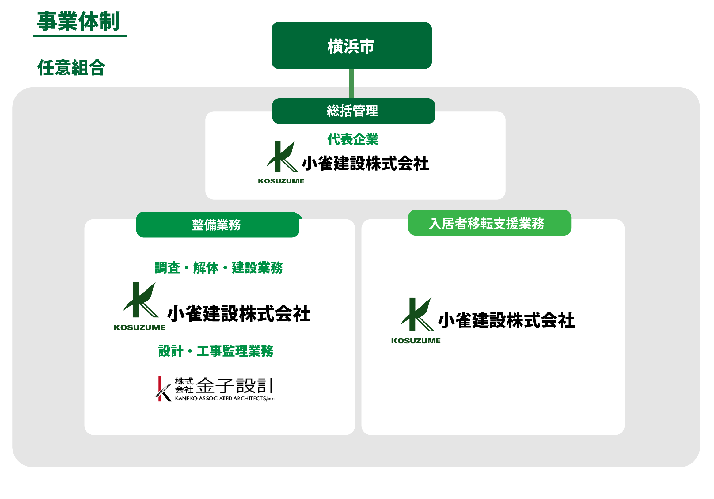 野庭住宅事業体制図