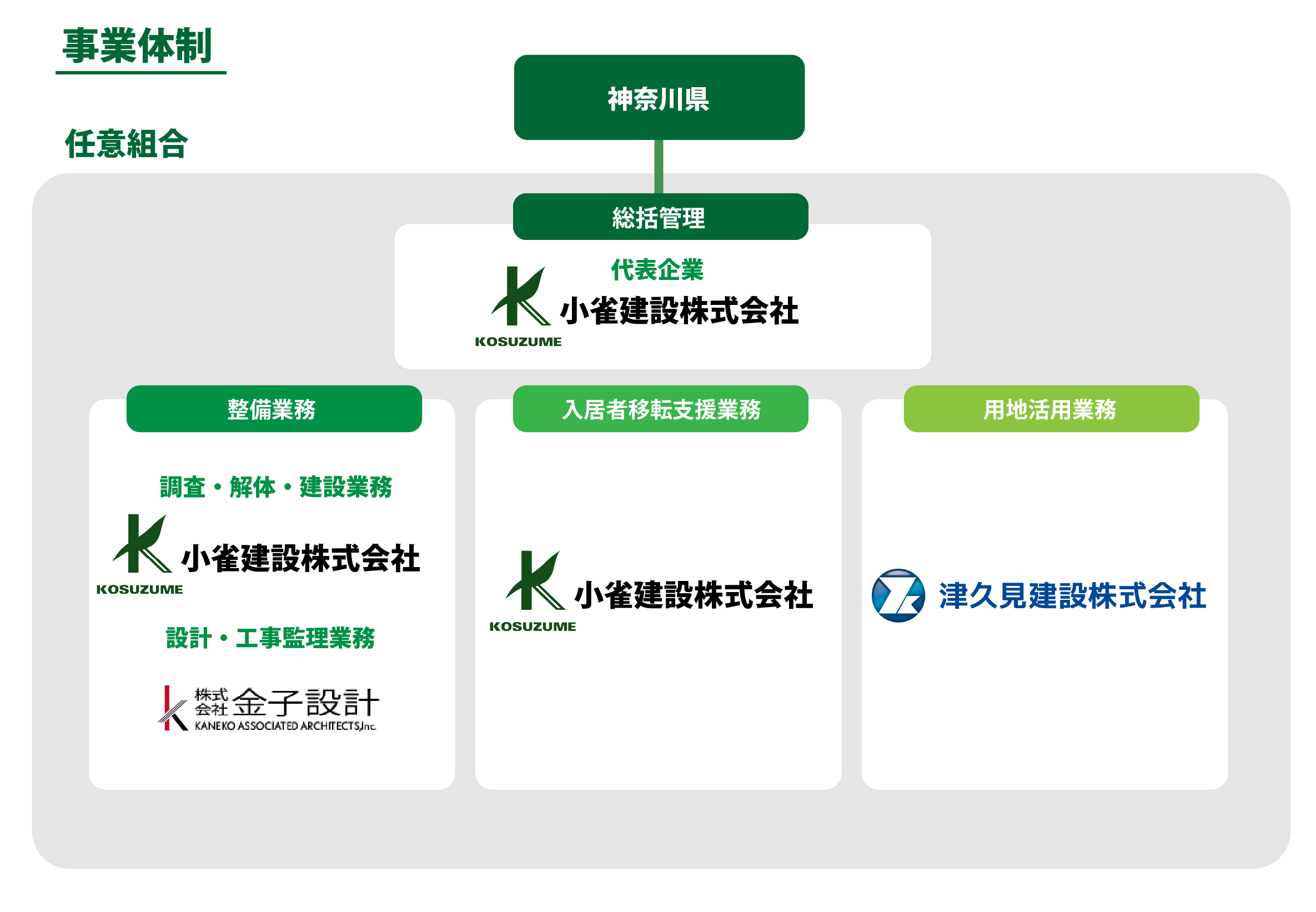 追浜第一団事業体制図